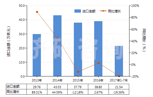 2013-2017年7月中國硫酸銨(HS31022100)進口總額及增速統(tǒng)計
